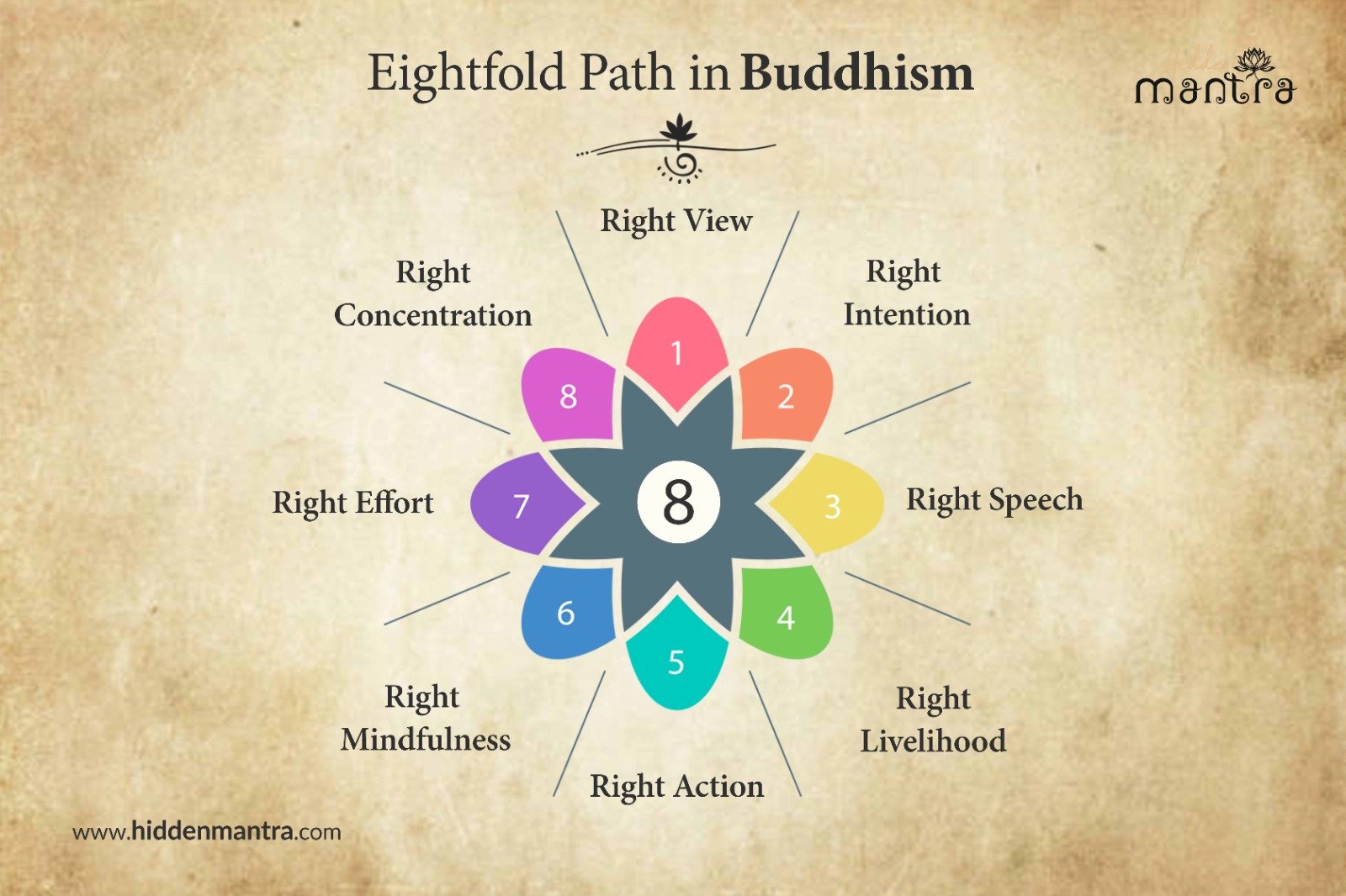 The Noble Eightfold Path in Buddhism: Path to Enlightenment